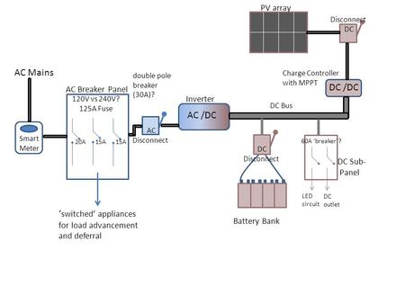 AC Mains Smart Meter AC Breaker Panel Charge Controller with MPPT 120V vs 240V? 125A Fuse double pole breaker (30A)? 20A15A ‘ switched’ appliances for.