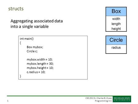 CSE 251 Dr. Charles B. Owen Programming in C1 structs Aggregating associated data into a single variable Box width length height Circle radius int main()