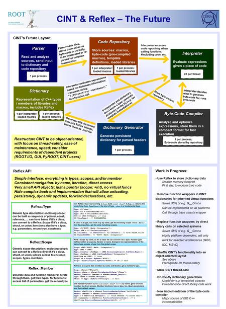 CINT & Reflex – The Future CINT’s Future Layout Reflex API Work In Progress: Use Reflex to store dictionary data Smaller memory footprint First step to.