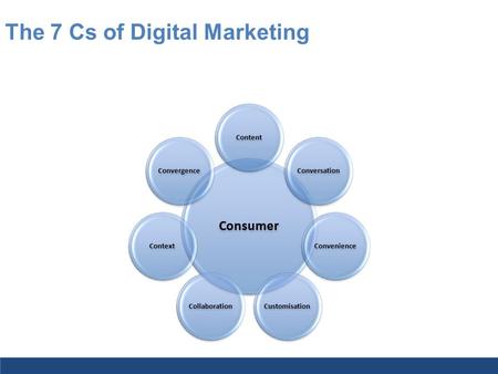 The 7 Cs of Digital Marketing