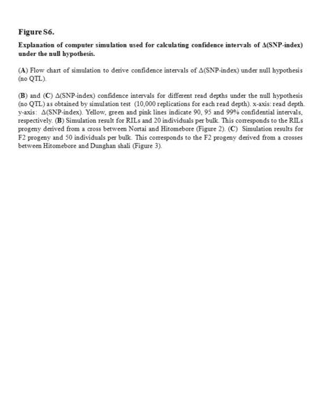 Figure S6. Explanation of computer simulation used for calculating confidence intervals of Δ(SNP-index) under the null hypothesis. (A) Flow chart of simulation.