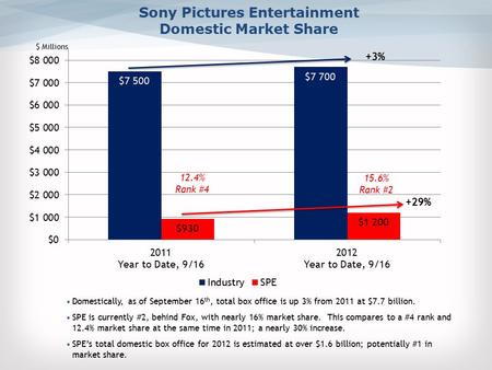 Sony Pictures Entertainment Domestic Market Share Domestically, as of September 16 th, total box office is up 3% from 2011 at $7.7 billion. SPE is currently.