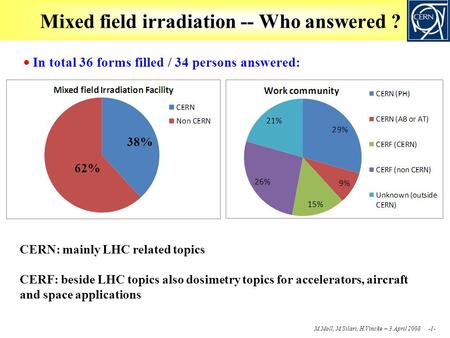 M.Moll, M.Silari, H.Vincke – 3.April 2008 -1- Mixed field irradiation -- Who answered ?  In total 36 forms filled / 34 persons answered: 38% 62% CERN: