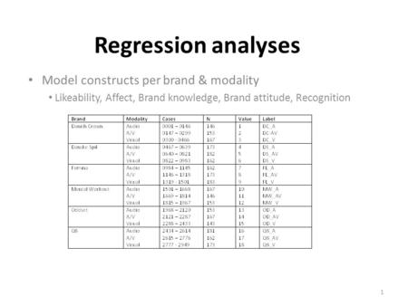 Regression analyses Model constructs per brand & modality Likeability, Affect, Brand knowledge, Brand attitude, Recognition 1.