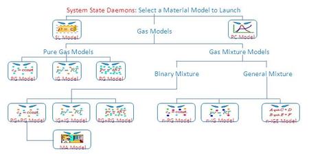 System State Daemons: Select a Material Model to Launch Pure Gas Models Gas Models Gas Mixture Models Binary Mixture General Mixture IG Model RG Model.