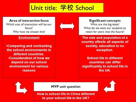 Area of interaction focus Which area of interaction will be our focus? Why have we chosen this? Environment Comparing and contrasting the school environments.