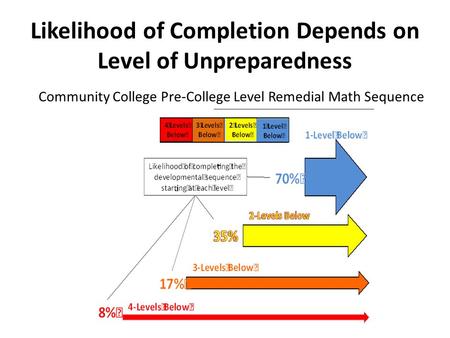 Likelihood of Completion Depends on Level of Unpreparedness Community College Pre-College Level Remedial Math Sequence.