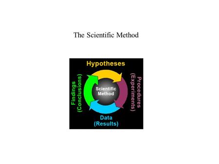 The Scientific Method. 1. pose questions about the natural world, 2. conduct systematic observations, 3. examine books and other sources of information.