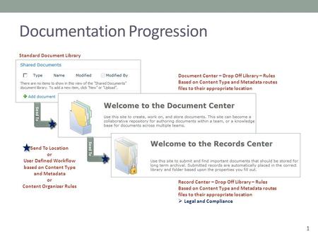 1 Documentation Progression Send To Standard Document Library Document Center – Drop Off Library – Rules Based on Content Type and Metadata routes files.