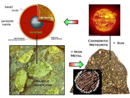 Mantle Xenoliths Chondritic Meteorite + Iron Metal Iron basalt or granite crust peridotite mantle olivine feldspar = Sun.