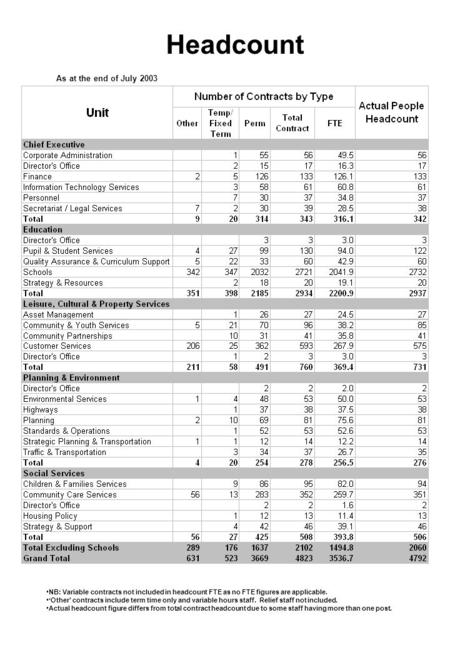 Headcount As at the end of July 2003 NB: Variable contracts not included in headcount FTE as no FTE figures are applicable. ‘Other’ contracts include term.