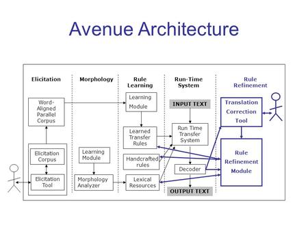 Avenue Architecture Learning Module Learned Transfer Rules Lexical Resources Run Time Transfer System Decoder Translation Correction Tool Word- Aligned.