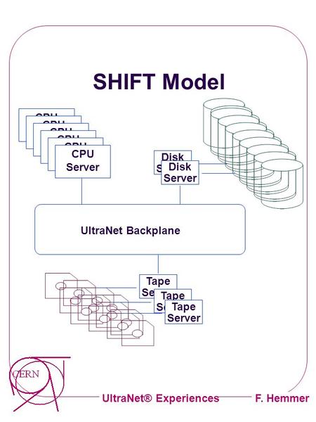 F. HemmerUltraNet® Experiences SHIFT Model CPU Server CPU Server CPU Server CPU Server CPU Server CPU Server Disk Server Disk Server Tape Server Tape Server.