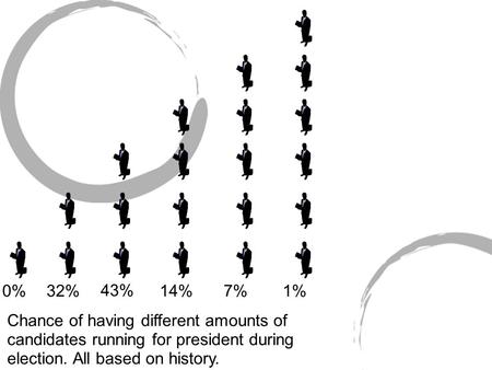 Chance of having different amounts of candidates running for president during election. All based on history. 0%32% 43% 14%7%1%