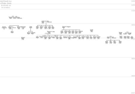 Draft family tree of Pegler family do not rely on its accuracy 1300 1400 1500 1600 1700 1800 1900 2000 Andrew Pegler 1582- = Judith Pegler 1620- Richard.