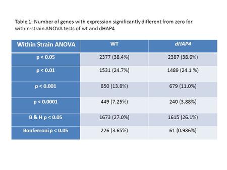 Within Strain ANOVA WTdHAP4 p < 0.052377 (38.4%)2387 (38.6%) p < 0.011531 (24.7%)1489 (24.1 %) p < 0.001850 (13.8%)679 (11.0%) p < 0.0001449 (7.25%)240.