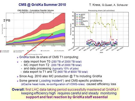 GridKa Summer 2010 T. Kress, G.Quast, A. Scheurer Migration of data from old to new dCache instance finished on Nov. 23 rd almost 500'000 files (600.