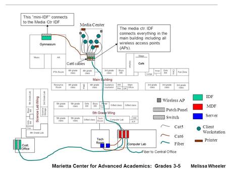 Marietta Center for Advanced Academics: Grades 3-5 IDF This “mini-IDF” connects to the Media Ctr IDF MDF The media ctr. IDF connects everything in the.