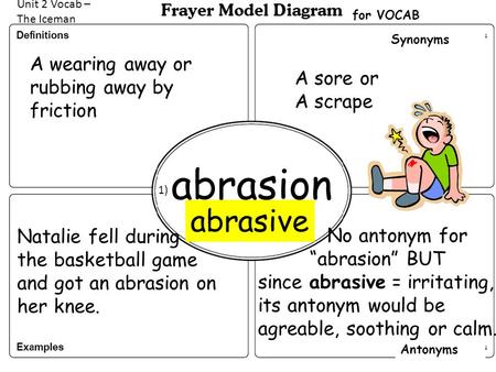 abrasion abrasive A wearing away or rubbing away by friction A sore or