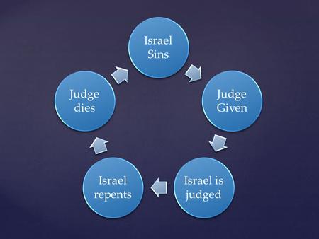 Israel Sins Judge Given Israel is judged Israel repents Judge dies.