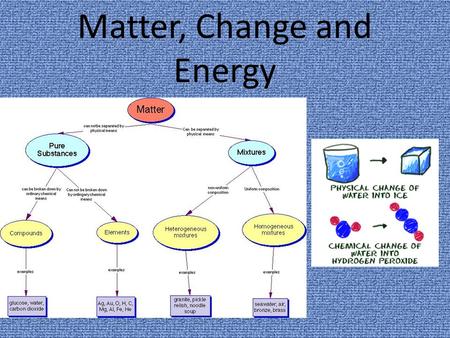 Matter, Change and Energy. Review Physical Change A change that DOES NOT change the chemical compostion of a substance. Examples: melting (and all.