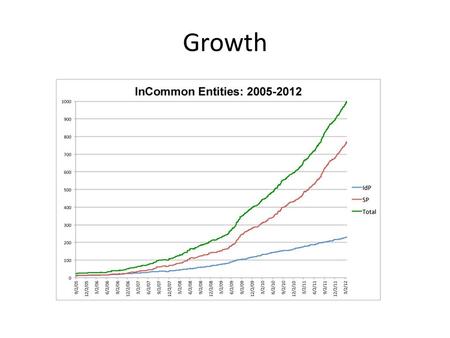 Growth. Interfederation PKI is globally scalable Unfortunately, its not locally deployable… Federation is locally deployable Can it.