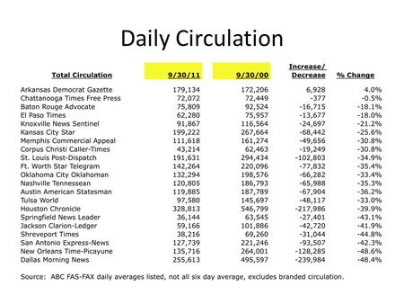 Daily Circulation. Sunday Circulation Traffic History – unique visitors.