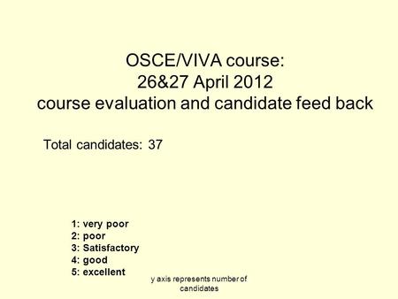 Y axis represents number of candidates OSCE/VIVA course: 26&27 April 2012 course evaluation and candidate feed back Total candidates: 37 1: very poor 2: