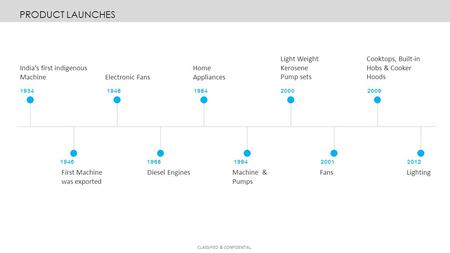 CLASSIFIED & CONFIDENTIAL PRODUCT LAUNCHES India’s first indigenous Machine First Machine was exported Electronic Fans Diesel Engines Home Appliances Machine.