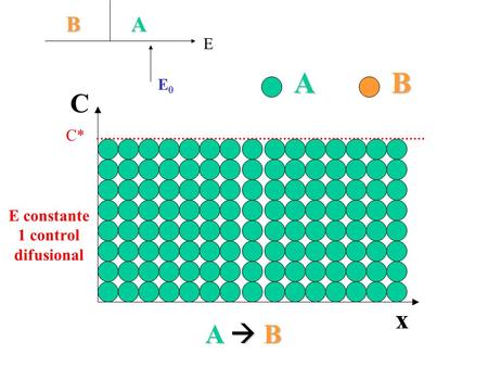 E constante 1 control difusional x C C* BA A  BA  BA  BA  B AB E E0E0.