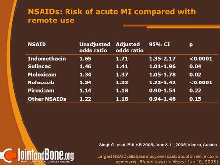 NSAIDs: Risk of acute MI compared with remote use Largest NSAID database study ever casts doubt on entire coxib controvers [Rheumawire > News; Jun 10,