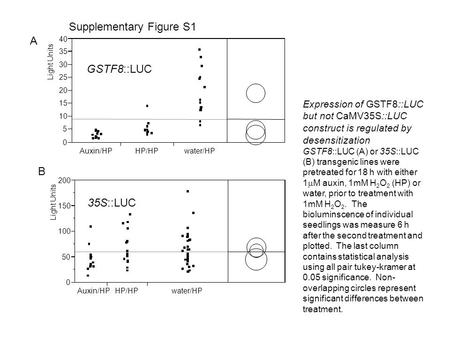 Light Units 0 5 10 15 20 25 30 35 40 Auxin/HPHP/HPwater/HP Light Units 0 50 100 150 200 Auxin/HPHP/HPwater/HP Supplementary Figure S1 Expression of GSTF8::LUC.