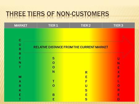 MARKETTIER 1TIER 2TIER 3 RELATIVE DISTANCE FROM THE CURRENT MARKET.