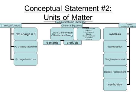 Conceptual Statement #2: Units of Matter Communication in Chemistry Chemical Formulas Net charge = 0 (+) charged cation first (-) charged anion last Chemical.