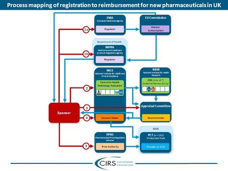 Process mapping of registration to reimbursement for new pharmaceuticals in UK.