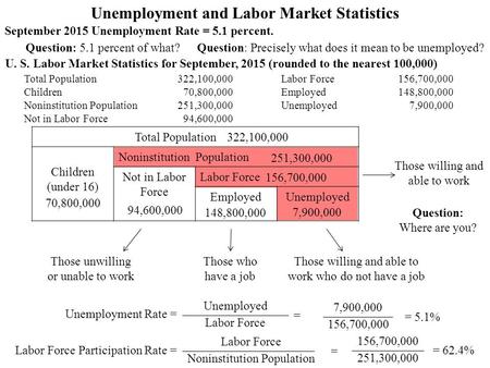 Total Population322,100,000 Labor Force156,700,000 Children70,800,000 Employed148,800,000 Noninstitution Population251,300,000 Unemployed7,900,000 Not.