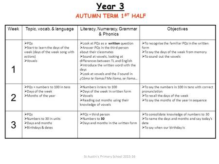 Year 3 AUTUMN TERM 1 ST HALF WeekTopic, vocab. & languageLiteracy, Numeracy, Grammar & Phonics Objectives 1  PQs  Start to learn the days of the week.