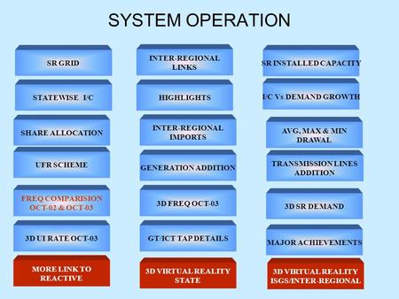 SYSTEM OPERATION AVG, MAX & MIN DRAWAL SHARE ALLOCATION INTER-REGIONAL IMPORTS 3D FREQ OCT-03 3D SR DEMAND FREQ COMPARISION OCT-02 & OCT-03 GENERATION.