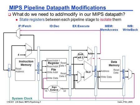 CSE431 L06 Basic MIPS Pipelining.1Irwin, PSU, 2005 MIPS Pipeline Datapath Modifications  What do we need to add/modify in our MIPS datapath? l State registers.