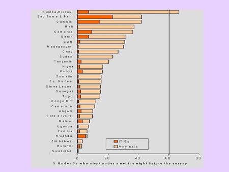 Measuring Coverage - Unresolved Issues Two agreed numerators – “HH ownership” & “U5 slept last night” But denominator? All HH? Area? What is an ITN.