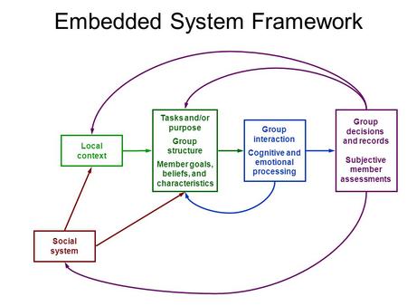 Group interaction Cognitive and emotional processing Group decisions and records Subjective member assessments Tasks and/or purpose Group structure Member.