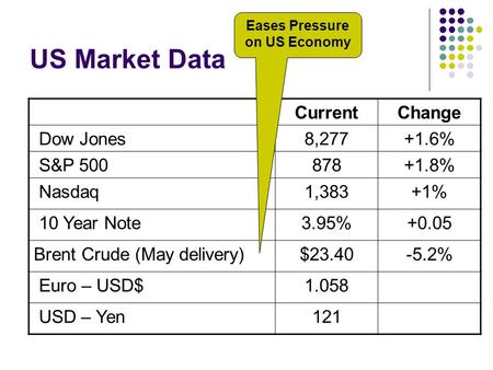 US Market Data CurrentChange Dow Jones8,277+1.6% S&P 500878+1.8% Nasdaq1,383+1% 10 Year Note3.95%+0.05 Brent Crude (May delivery)$23.40-5.2% Euro – USD$1.058.