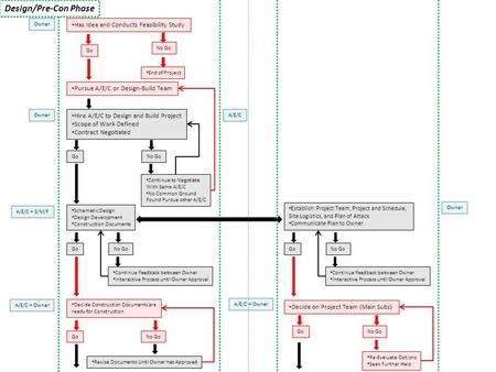 Owner Has Idea and Conducts Feasibility Study Go No Go End of Project Pursue A/E/C or Design-Build Team Hire A/E/C to Design and Build Project Scope of.