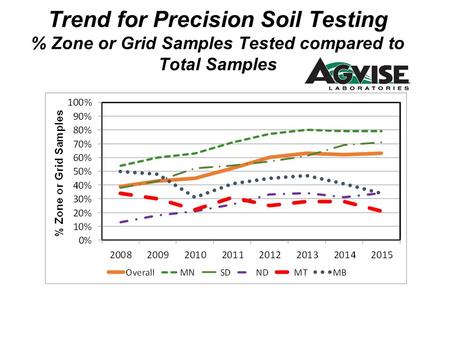 Trend for Precision Soil Testing % Zone or Grid Samples Tested compared to Total Samples.