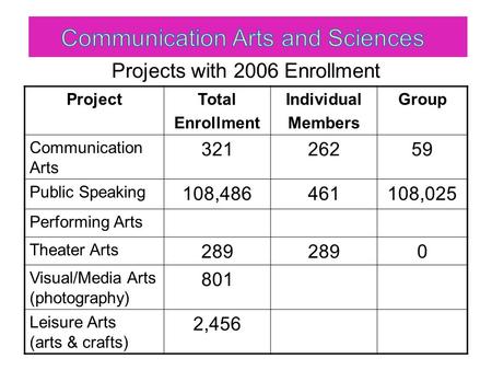 Projects with 2006 Enrollment ProjectTotal Enrollment Individual Members Group Communication Arts 32126259 Public Speaking 108,486461108,025 Performing.