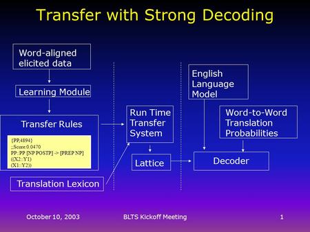 October 10, 2003BLTS Kickoff Meeting1 Transfer with Strong Decoding Learning Module Transfer Rules {PP,4894} ;;Score:0.0470 PP::PP [NP POSTP] -> [PREP.