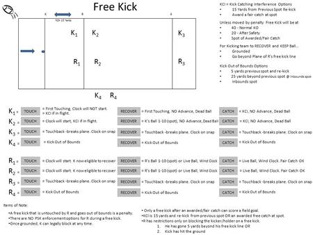 NZ= 10 Yards K1K1 K2K2 R4R4 R1R1 R2R2 K4K4 G Free Kick K K3K3 R3R3 Unless moved by penalty Free Kick will be at 40 - Normal KO 20 - After Safety Spot of.