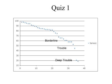 Quiz 1 Borderline Trouble Deep Trouble.