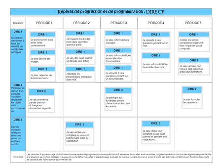 18 cartes PÉRIODE 1PÉRIODE 2PÉRIODE 3PÉRIODE 4PÉRIODE 5 DIRE 1 S’exprimer clairement à l’oral en utilisant un vocabulaire approprié. DIRE 2 Participer.