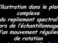 Début Illustration dans le plan complexe du repliement spectral lors de l’échantillonnage d’un mouvement régulier de rotation dont on modifie la fréquence.